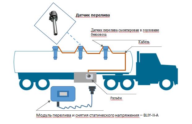 Датчик перелива для автотранспортных цистерн (АТЦ) BJJY-CZ